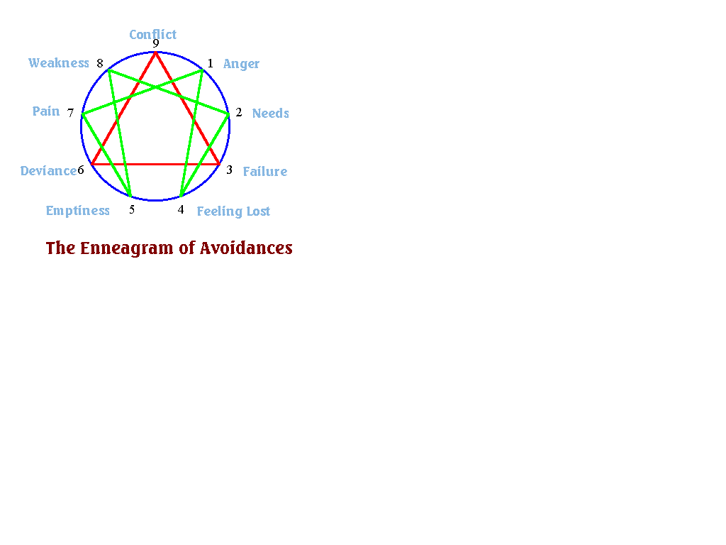 AVOIDANCES