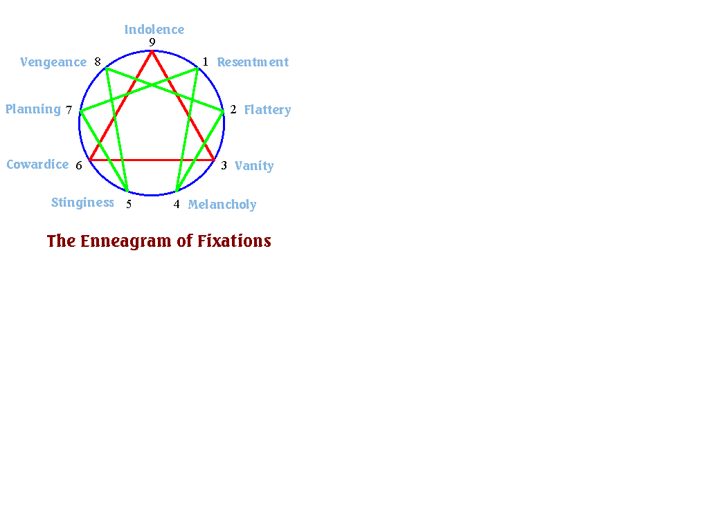 Fixations